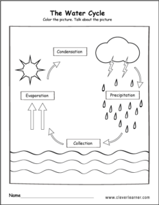 The Water Cycle – CleverLearner Preschool Resources